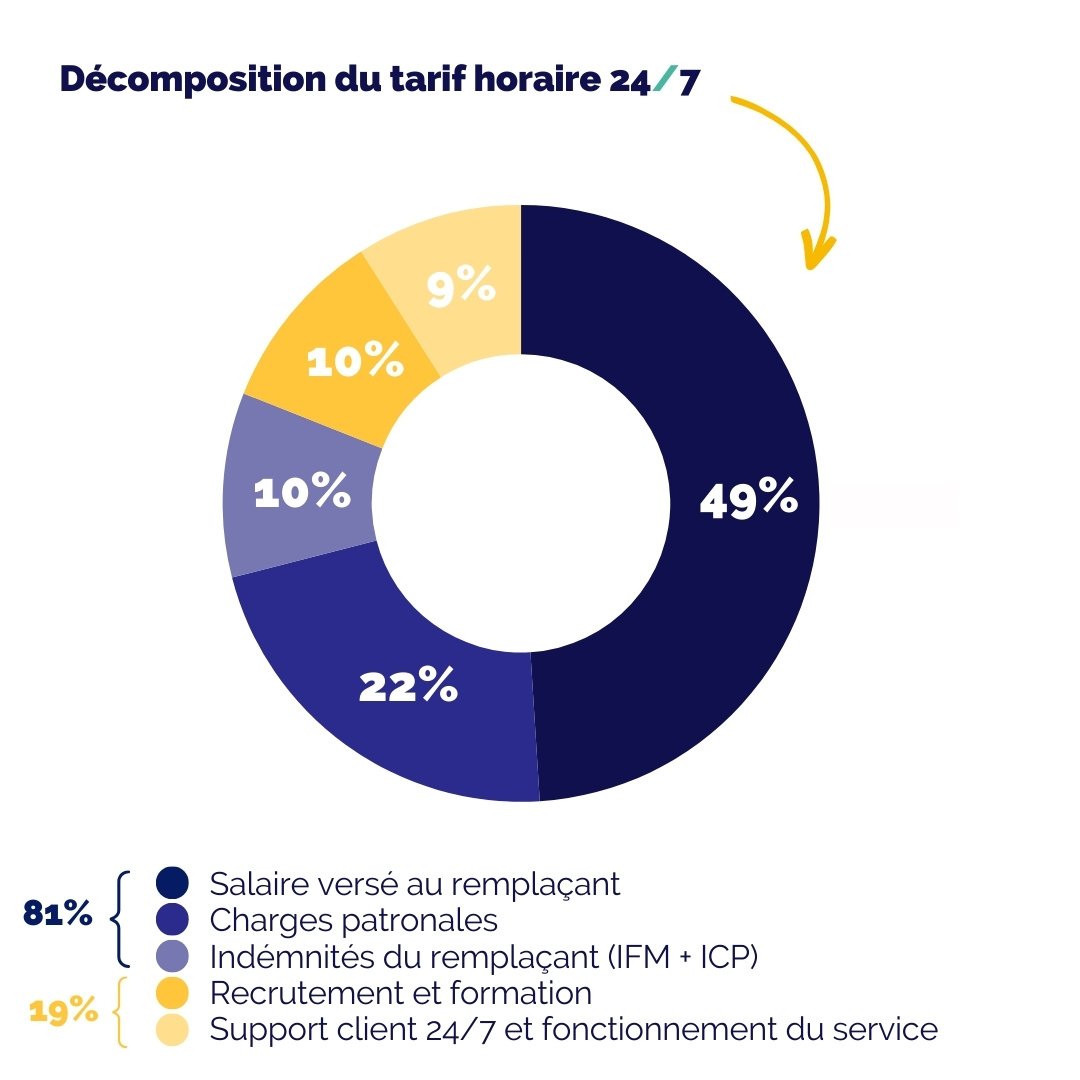 Décomposition tarif horaire 24/7 Services