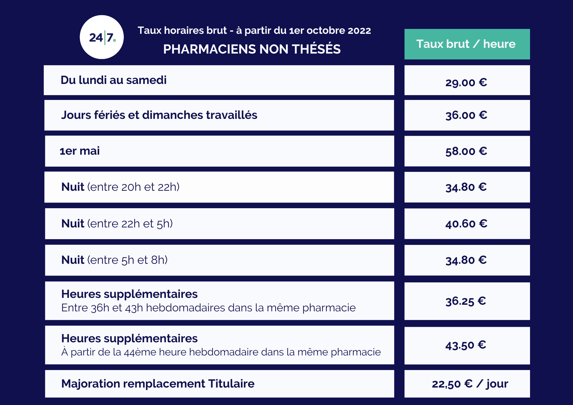 Salaire PhNT Oct 2022 Salaire PhNT Oct 2022