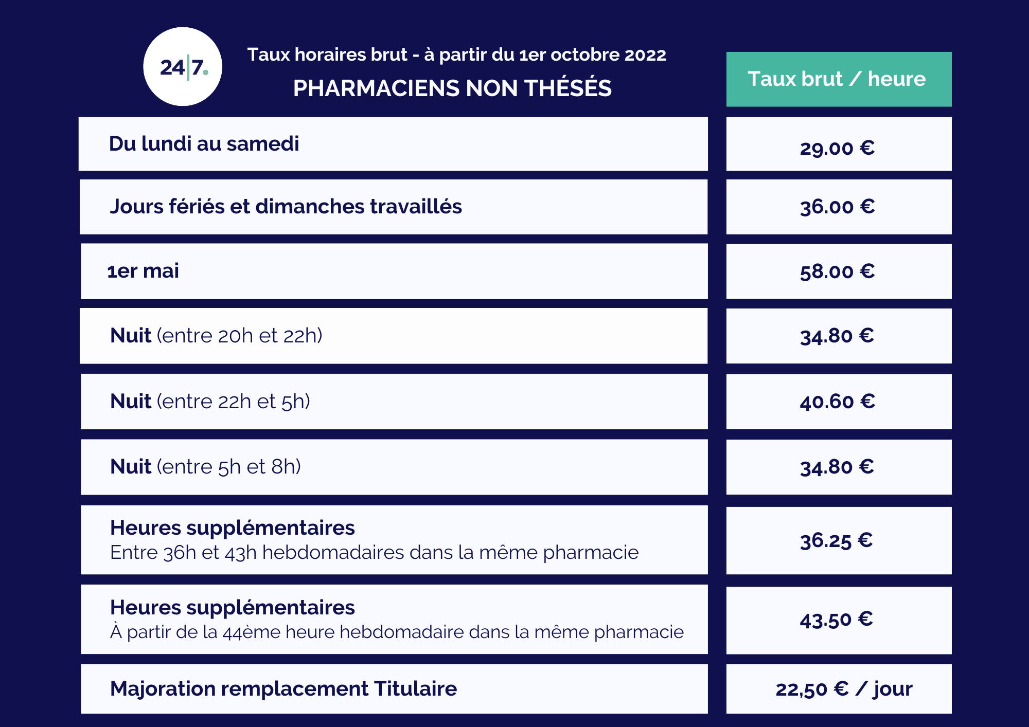 Salaire PhNT Oct 2022