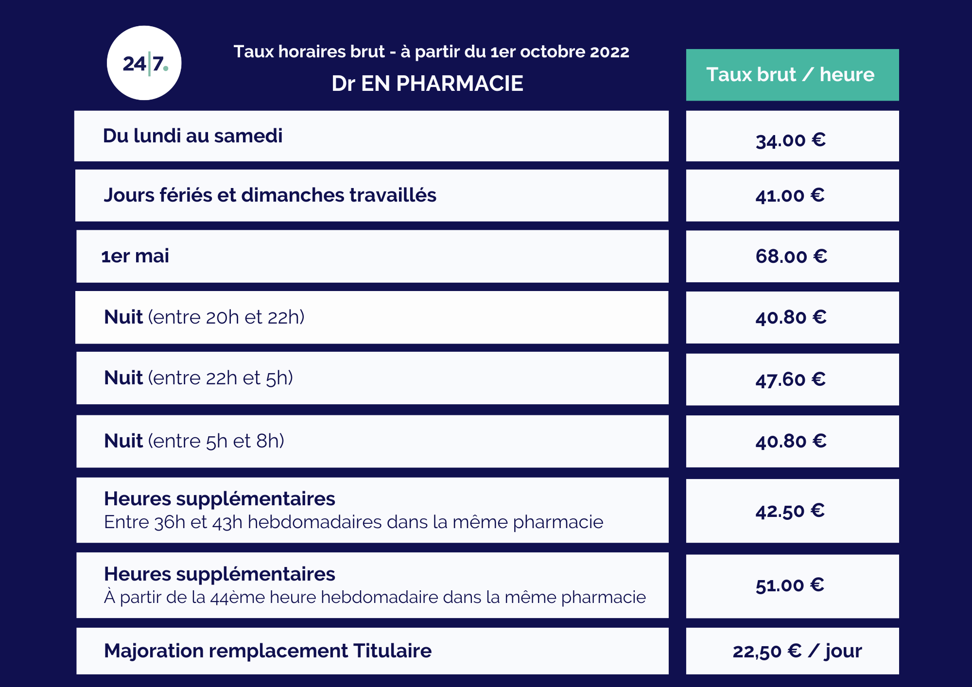 Salaire PH Oct 2022